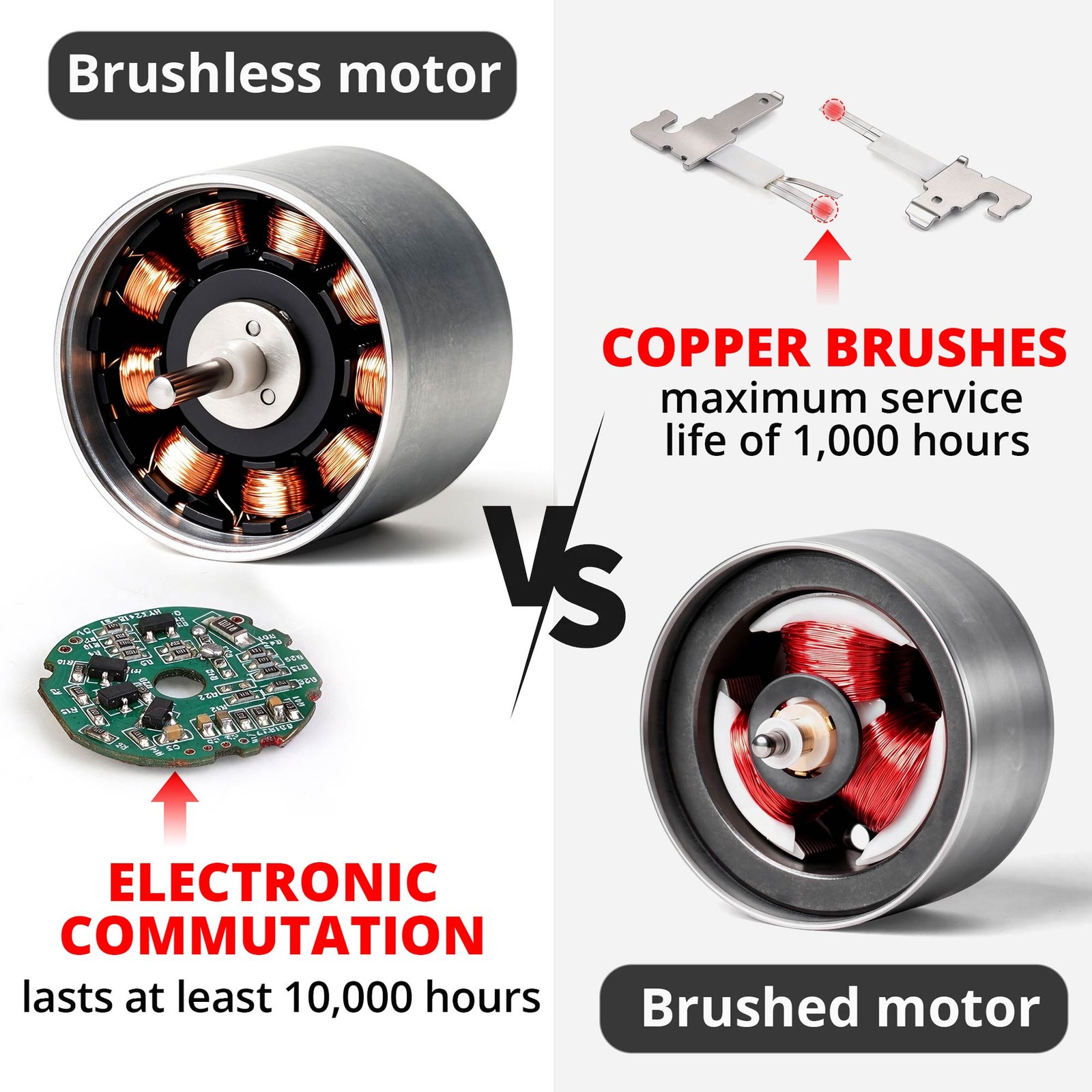 GALOSOM brushless motor technology comparison showing motor components and copper brushes in conventional motors